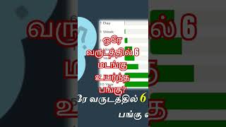 ஒரே வருடத்தில் 6 மடங்கு உயர்ந்த பங்கு எது? #shorts