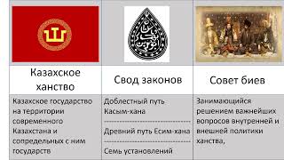 Государство Казахов Казахское Ханство Алаш Орда Каз сср Казахстан