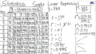 Regression Analysis| Coefficient of Determination and Correlation Coefficient