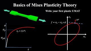 Understanding plasticity theory (for Mises UMAT)