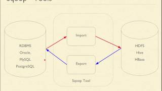 11.1. Sqoop | Introduction