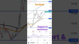 #yesbank #yesbanknews #yesbanksharelatestnews #yesbankshare #bandhanbankshareanalysis #yesbanktarget