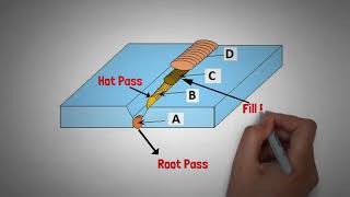 Root Pass, Hot Pass, Fill and cover Passes in welding