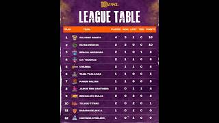 Pro kabaddi season 10 point table after 7 December match Patna pairs vs Gujarat pkl 10 point table