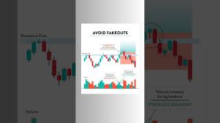 avoid fakout #avoidfakout #fakebreakout #traptrading #shorts