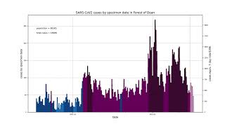 COVID-19 epidemic curves, last 6 months, all areas in the UK, 18/02/2022 data download (no sound)