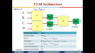 VLSI System and Architecture :  Introduction to VLSI Architecture