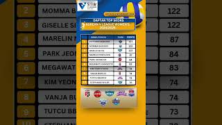 Top Skors Liga Bola Voli Putri Korea update 6 November 2024 Mega #ligavolikorea #megawati #shorts