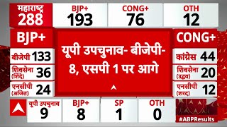 UP Byelection Result : यूपी उपचुनाव में BJP 8 सीटों पर आगे, और Samajwadi Party 1 सीट पर आगे