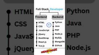 full stack developer #coding