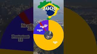 Religion in Brazil: 2000 vs 2020 #brasil #brazil #brazilian #christianity #catholic