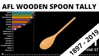 AFL WOODEN SPOON TALLY 1897 - 2019