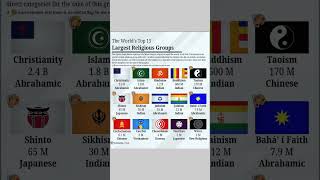 😱Which is the largest religion ☯️ in the world in 2024🤔#religionranking#hindu2024#ytshortviral