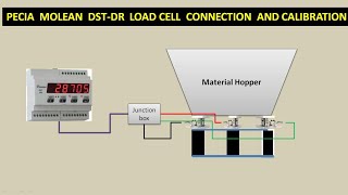 load cell calibration and load balancing system.DAT 400 Calibration Procedure.