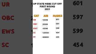 UP MBBS FIRST ROUND CUT OFF 2021 #mbbscutoff #UPMBBS