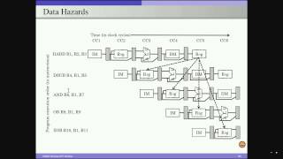 Fundamentals of Pipelining - Part 3