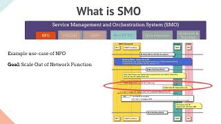 03 - SMO Architecture, its Components and Interfaces