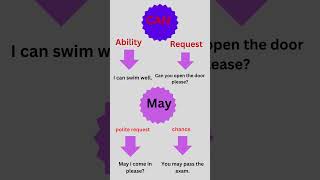 Can vs May #shorts #english #youtubeshorts