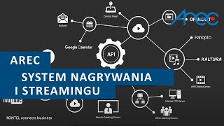 Jak działa system nagrywania i streamingu Arec?