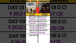 Dunki Vs Salaar Day 8 Box office Comparison, day 7 collection Salaar | #boxofficecollection #dunki