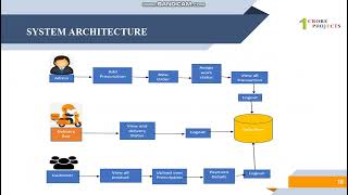 Design and Performance Implications of Pharmacy Information System