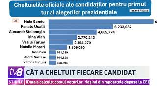 Cât a cheltuit fiecare candidat?