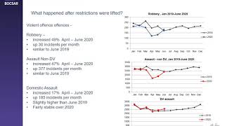 NSW Crime Trends during COVID19