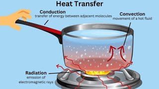 What is Conduction? Urdu / Hindi.