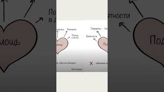 5 языков любви #языкилюбви #внимание #словапризнания #семья #взаимопонимание #психология #shorts