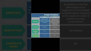 Difference between ecotype and ecophene #ytshorts