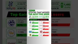 stocks that moves most of the week #stockmoovers #swingstock #weeklystocks #shorts