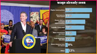 A grim new survey shows how California Gov. Gavin Newsom's $20-an-hour minimum wage for fast-food