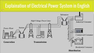 What is Electrical Power System? | Explanation | Power Concept