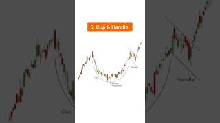 Top Charts Pattern | Price Action Trading Techniques | StoxTrainer