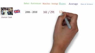 Only 13 Players Achieve 10,000 Runs in Test Cricket||Test 10000 runs player