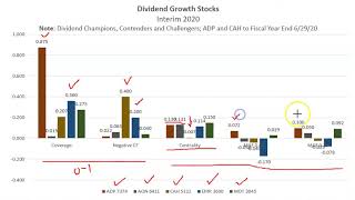 Cautionary Global Financial Analysis: Comps for Dividend Growth Stocks, Interim 2020.