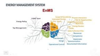 Summary of the Energy Management System (EnMS) based on ISO 50001 requirements