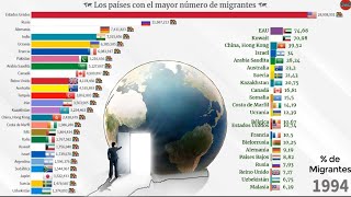 Migrantes: países con mayor número de inmgrantes en el mundo (%)