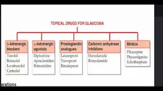 Adverse Effects Of Glaucoma Drugs ANS Pharmacology 2nd Year #mbbs #neetpg