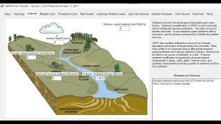 Hydrological Modelling using SWAT Model Part 2 | how to run arcswat model