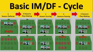 Cycle Training  - Basic Midfield Cycle #3