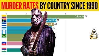 Countries With Most Murders