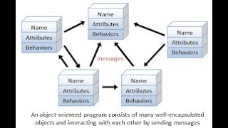 Object oriented programming in C++.  #shorts #programming #C++