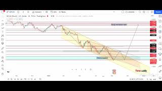 GBPUSD analysis and updates