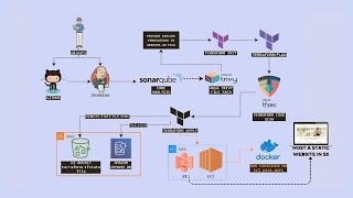 DevSecOps: Provisioning AWS Resources with Terraform, Jenkins CI/CD, and Securing S3 Website Hosting