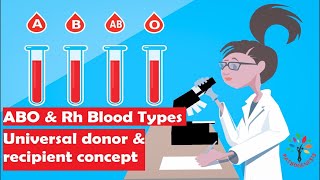 ABO blood group system physiology ll Universal donor and recipient concept | #pathogenesis