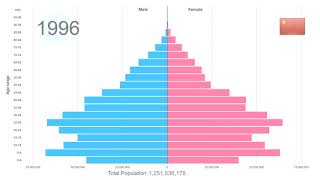 China Population Pyramid 1950-2100