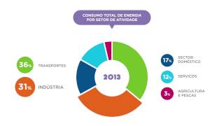 Consumo Energético dos Transportes