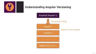 004 Angular vs Angular 2 vs Latest Angular Version