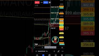 Stock : Manorama Industries ltd buy, sl and Target 🎯 levels analysis 1st April 24 #shorts